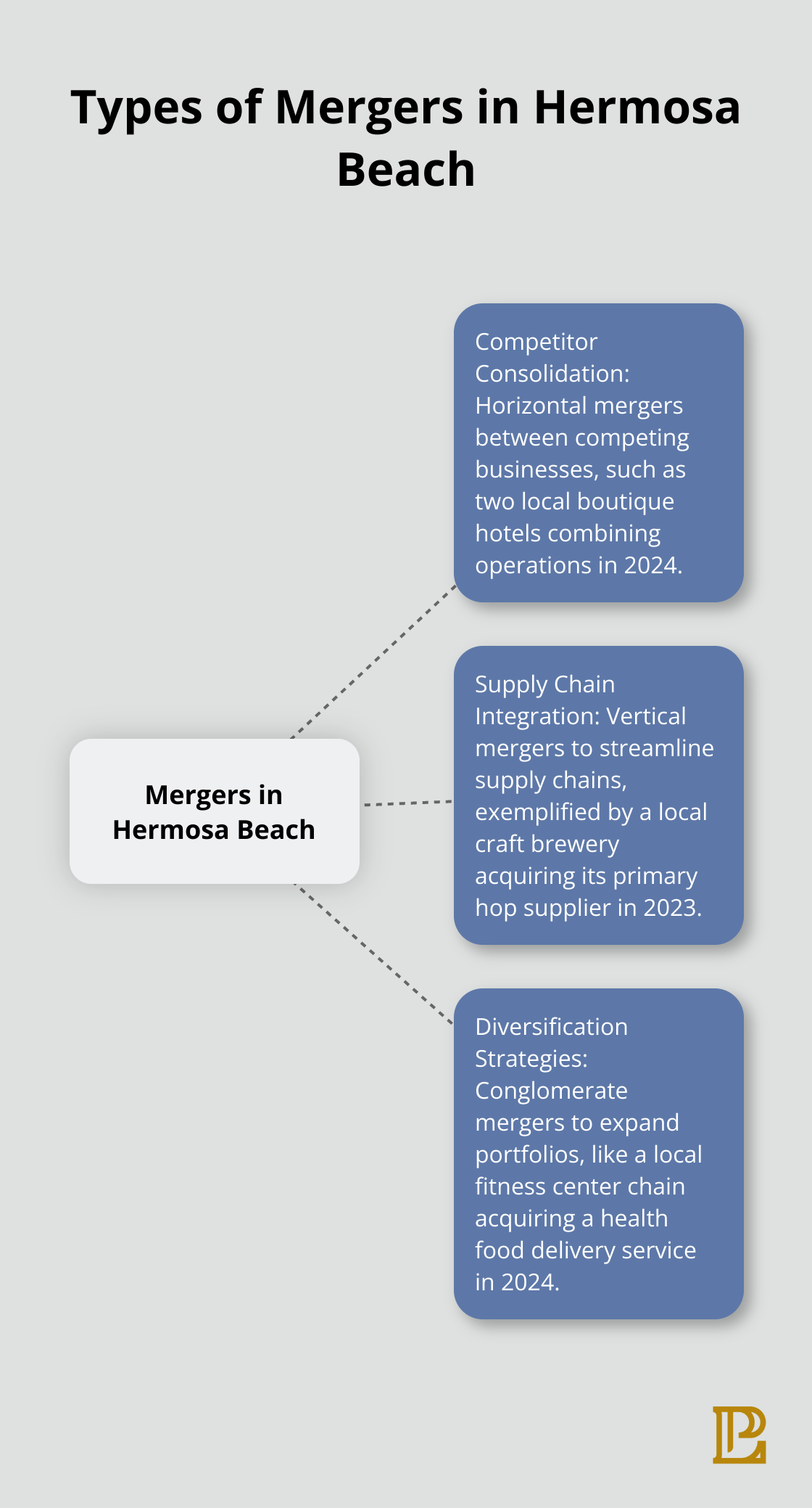 Hub and spoke chart showing different types of mergers in Hermosa Beach: Competitor Consolidation, Supply Chain Integration, and Diversification Strategies - corporate mergers and acquisitions