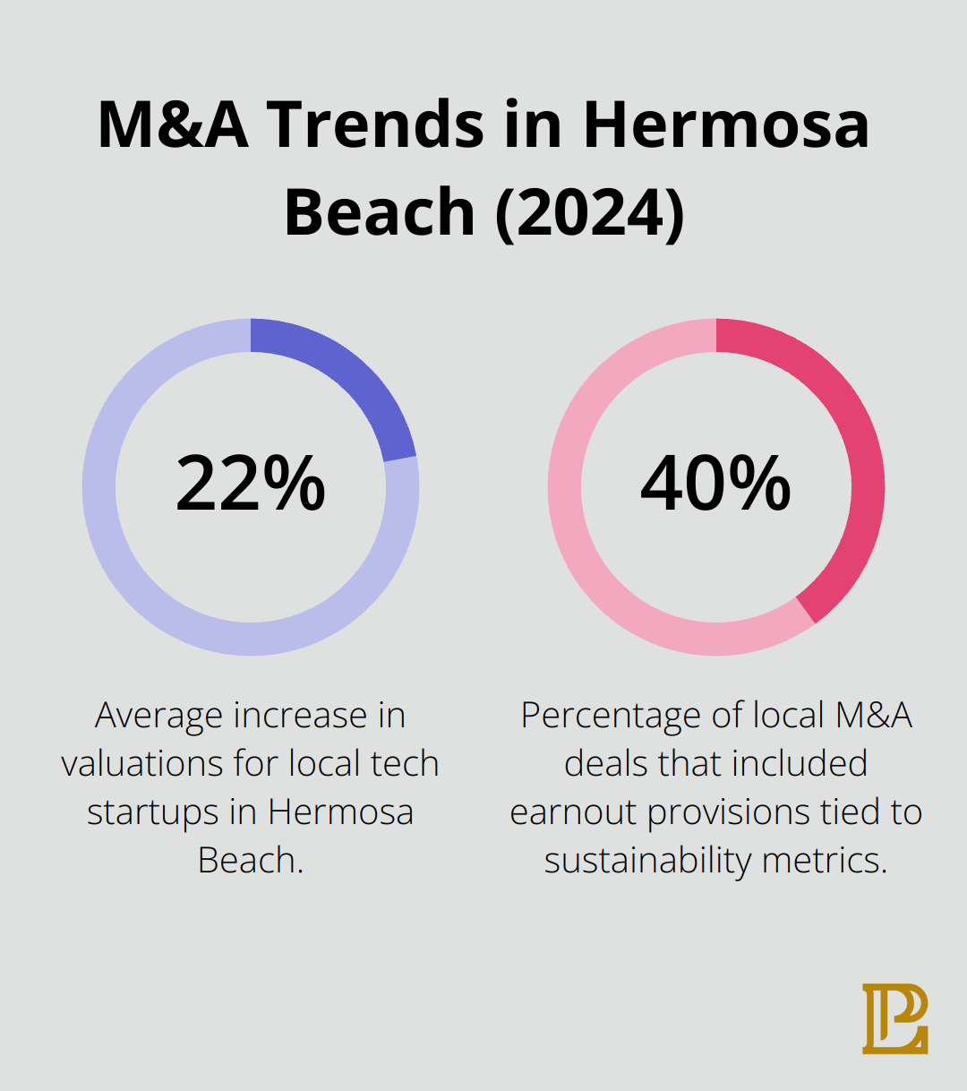 Percentage chart showing the average increase in tech startup valuations and the percentage of M&A deals with sustainability-linked earnout provisions in Hermosa Beach