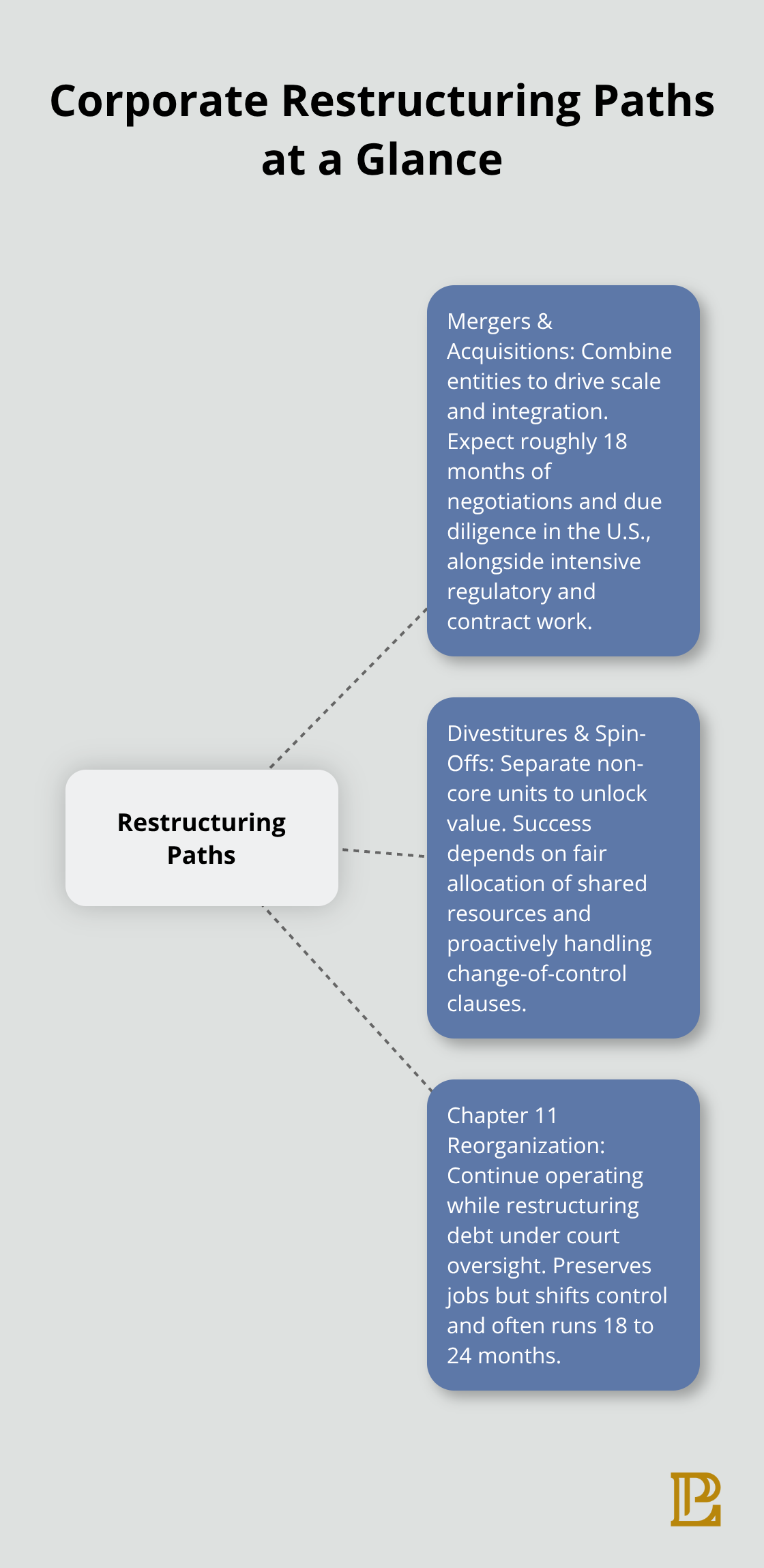 Visual overview of three primary corporate restructuring paths and what each entails - corporate restructuring law