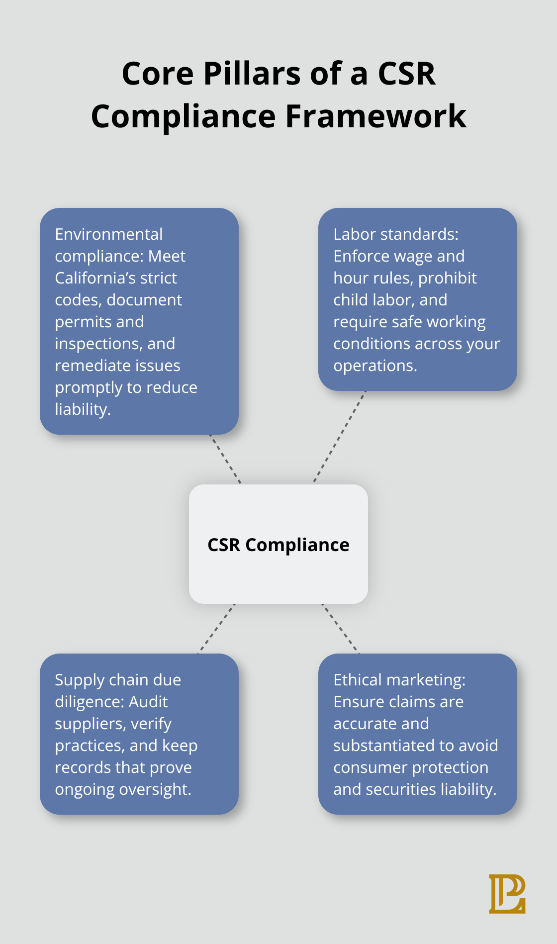 Hub-and-spoke chart showing the core elements of a CSR compliance framework