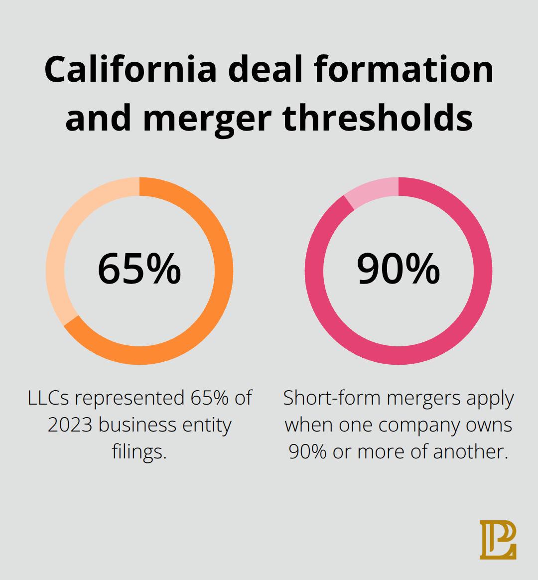 Chart showing 65% of 2023 filings were LLCs and 90% ownership enables short-form mergers in California. - corporate transactions law