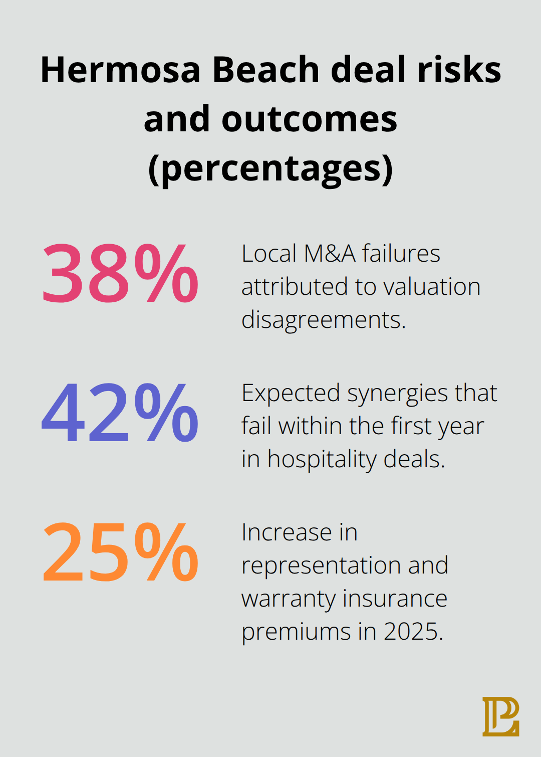 Chart highlighting 38% of failures from valuation disagreements, 42% synergy failures, and 25% insurance premium increases. - corporate transactions law