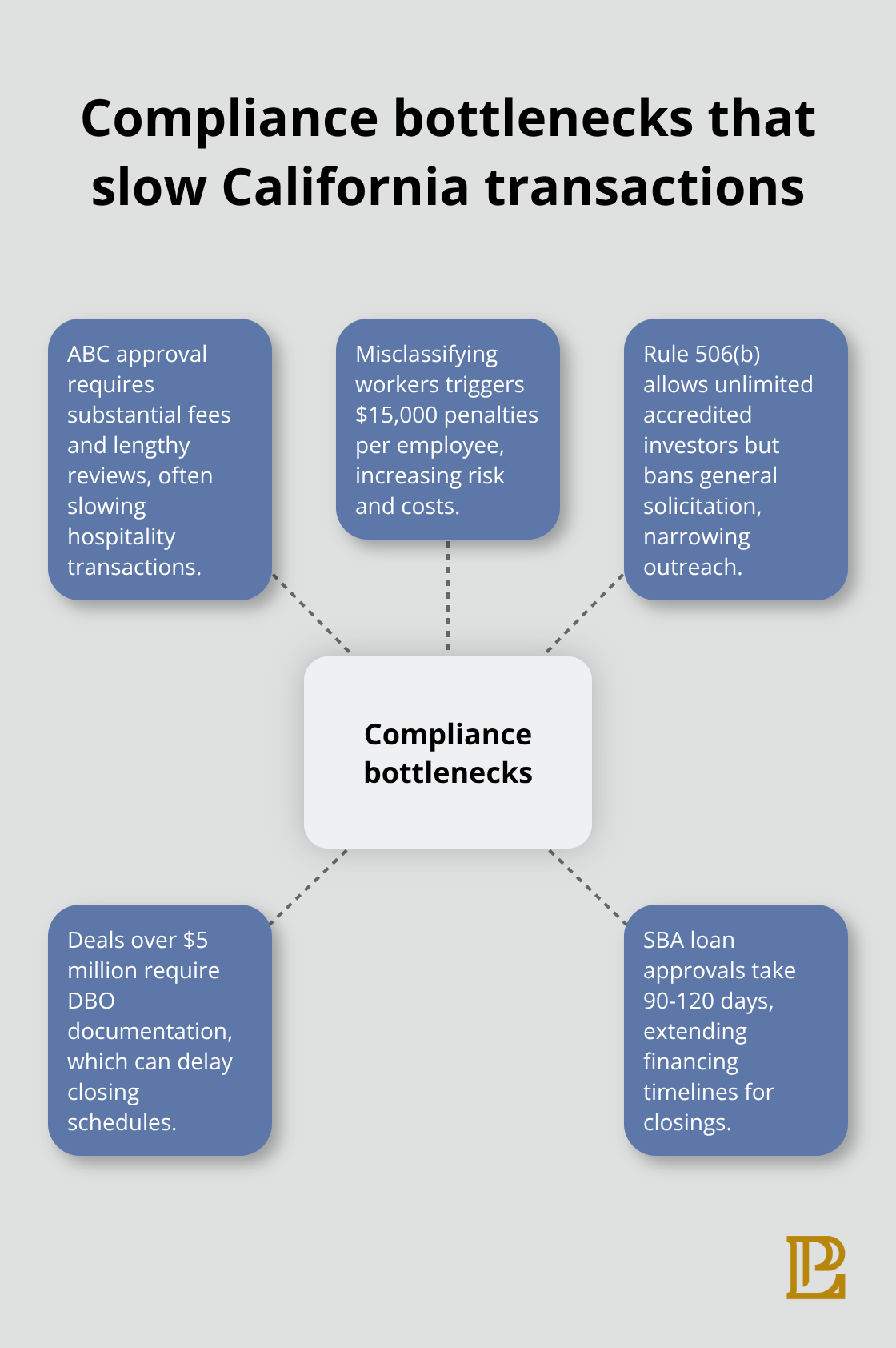 Hub-and-spoke chart of common compliance bottlenecks affecting California deals.