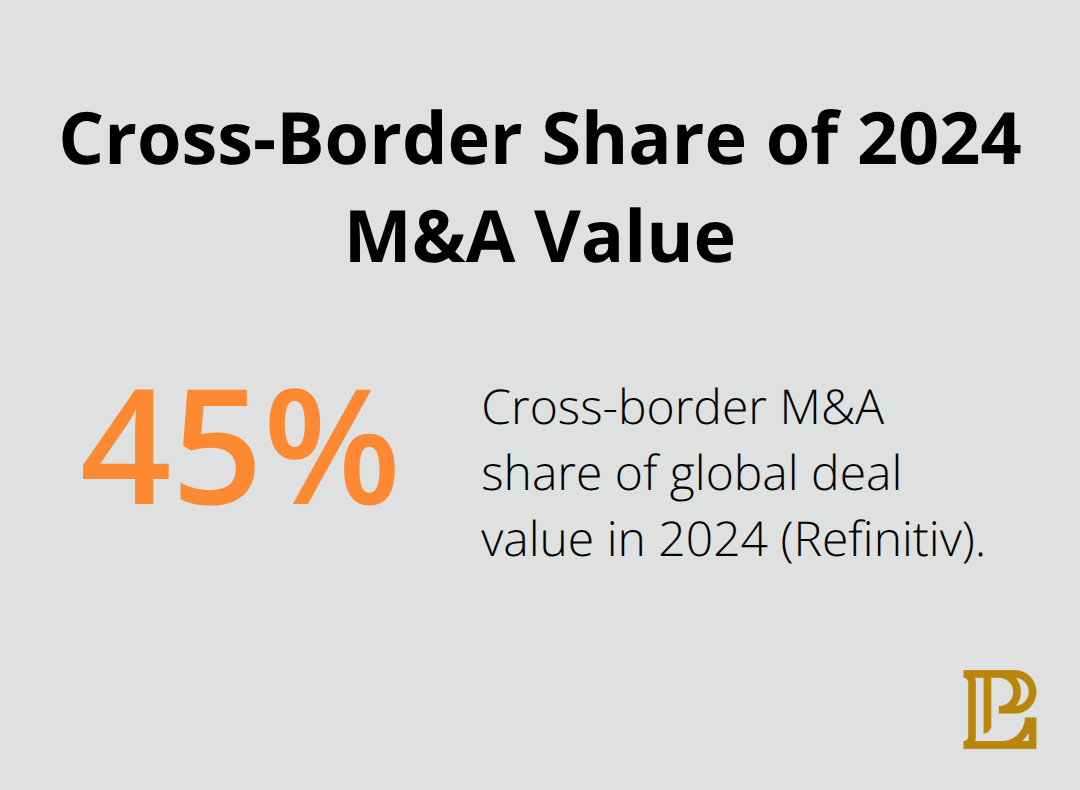 Chart showing that 45% of global M&A value in 2024 was cross-border. - Cross border deals