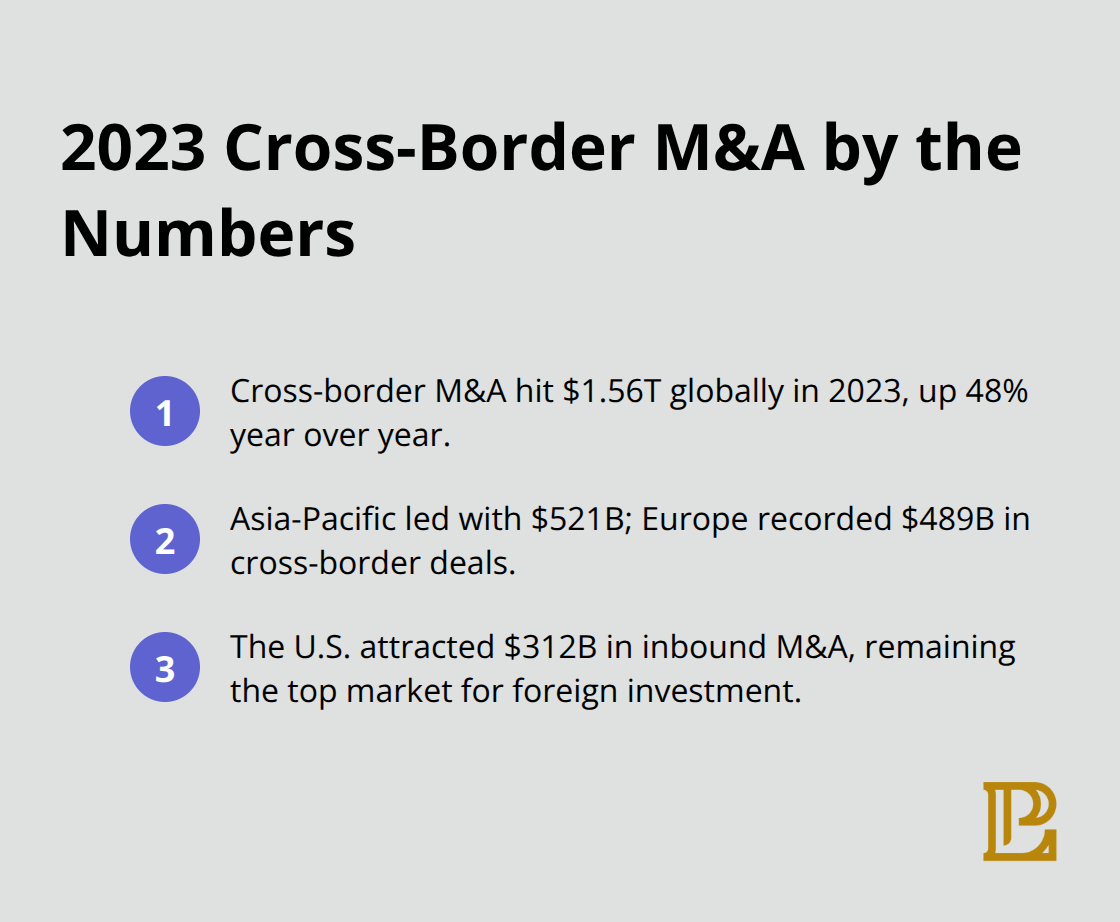 Compact list summarizing 2023 global cross-border M&A totals and regional breakdowns.