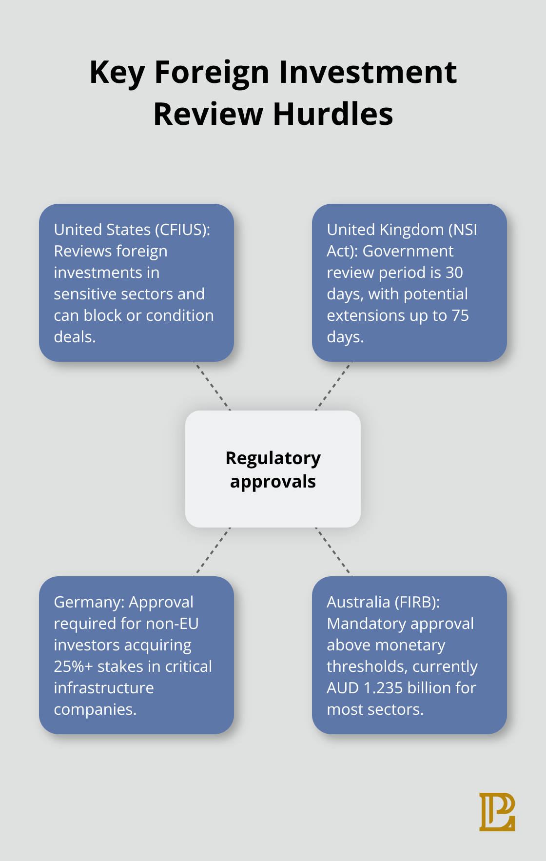 Hub-and-spoke chart showing major foreign investment review requirements in the U.S., UK, Germany, and Australia. - Cross border deals