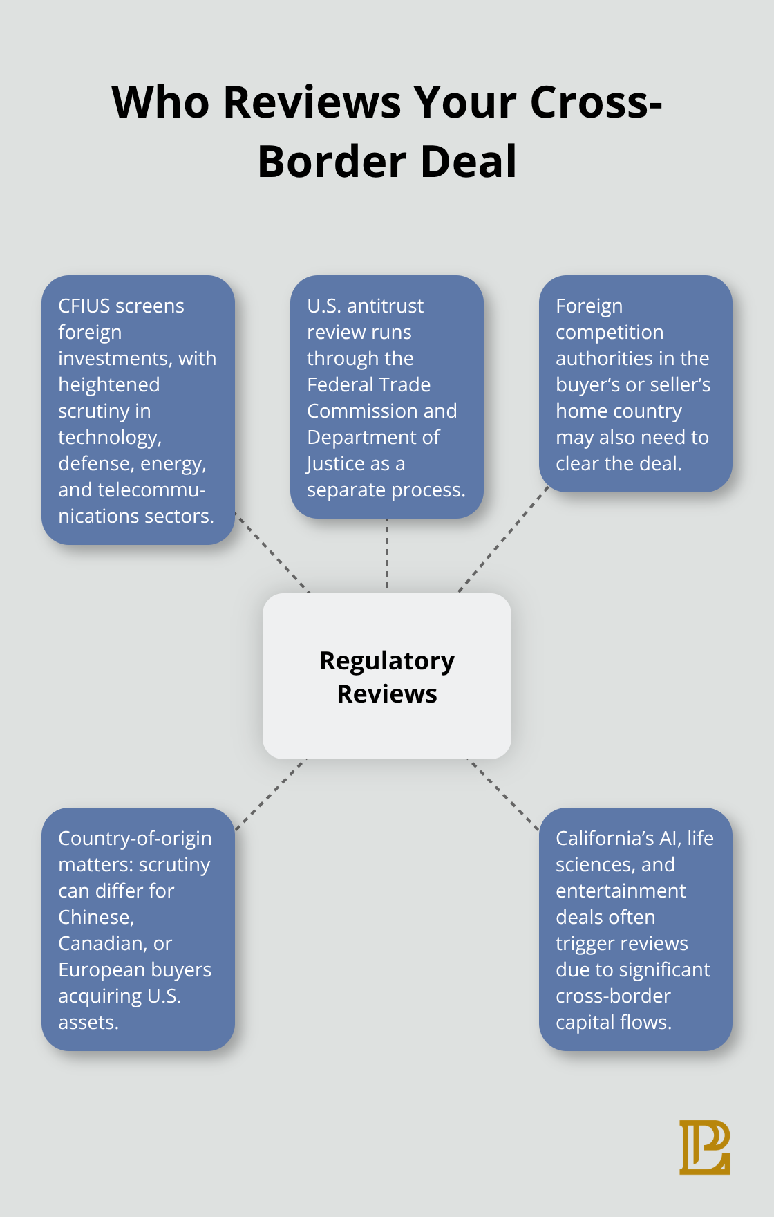 Hub-and-spoke visualization of regulatory reviews affecting California cross-border M&A, including CFIUS, U.S. antitrust, foreign competition authorities, sector sensitivity, and country-of-origin impact. - Cross border M&A California