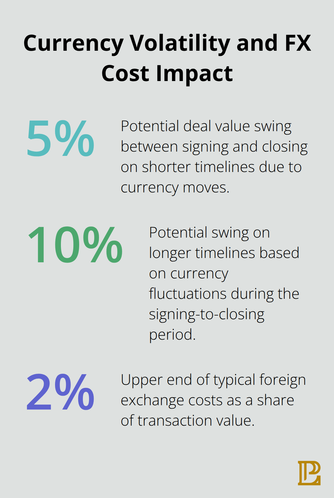 Percentage chart showing potential 5%–10% value swings from currency moves and up to 2% in typical FX costs in cross-border M&A. - Cross border M&A California
