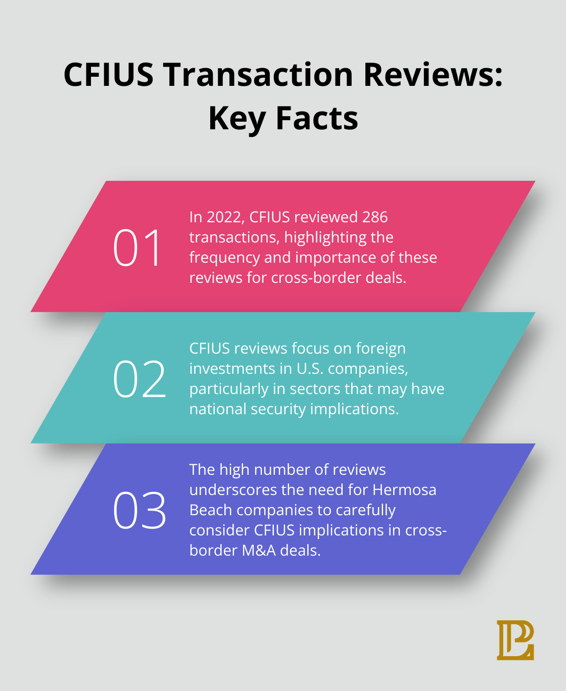 Ordered list chart showing three key facts about CFIUS transaction reviews in 2022