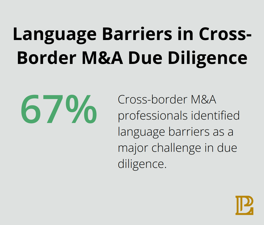 Pie chart showing that 67% of cross-border M&A professionals identified language barriers as a major challenge in due diligence. - cross border mergers and acquisitions