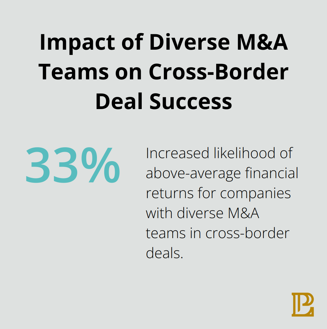 Chart showing that companies with diverse M&A teams were 33% more likely to see above-average financial returns on their cross-border deals. - cross border mergers and acquisitions