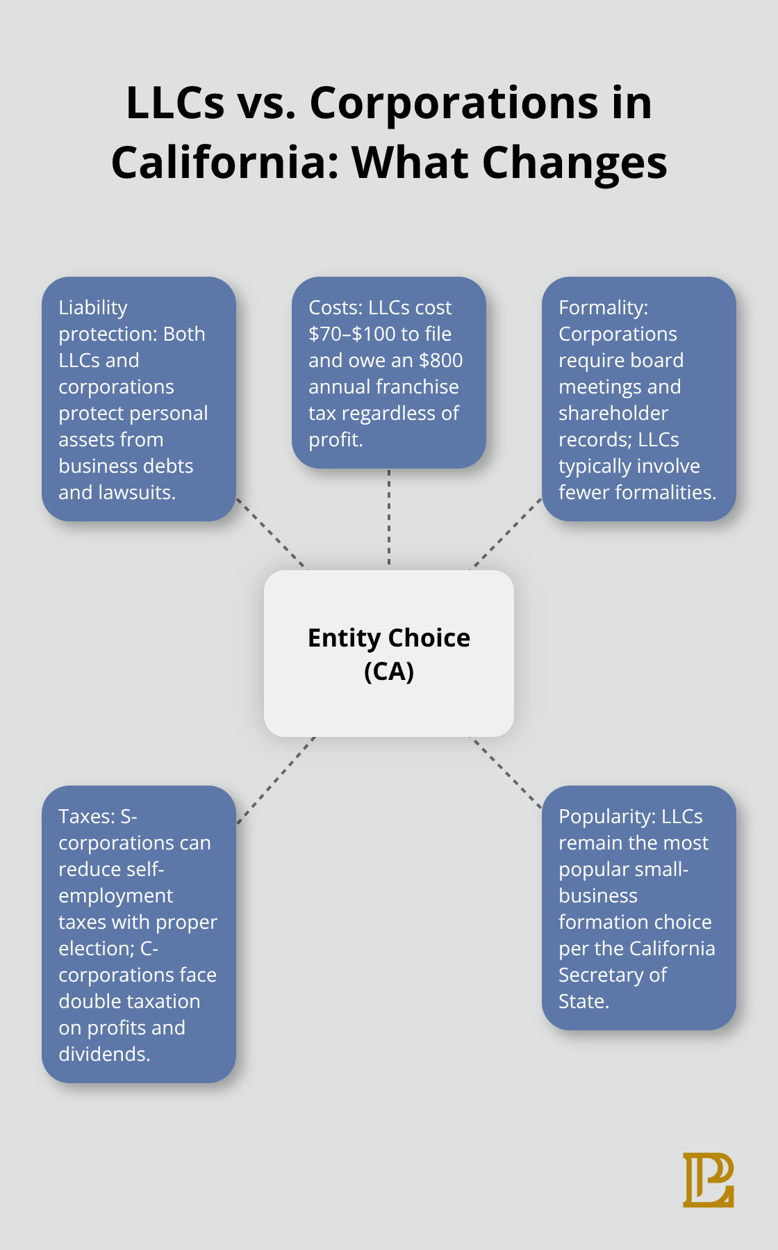 Visual comparison of LLCs and corporations in California, highlighting liability protection, costs, formalities, taxes, and popularity. - Entity formation California