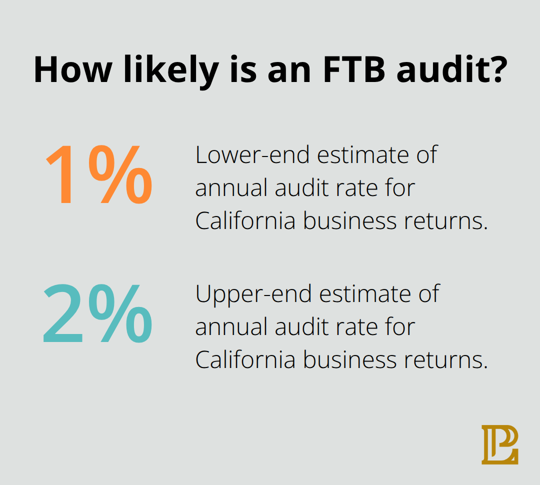 Estimated annual audit rate for California business returns by the Franchise Tax Board.