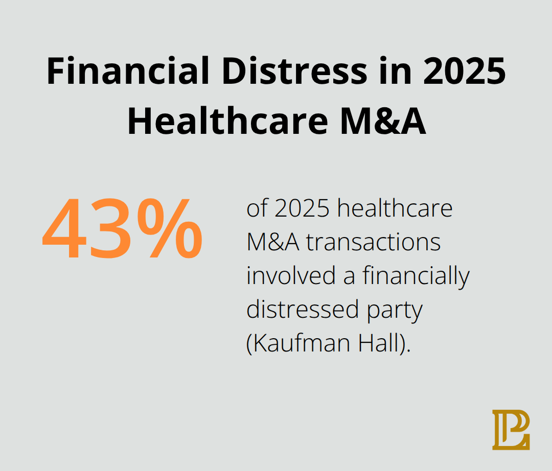 Share of 2025 healthcare mergers and acquisitions involving a financially distressed party.