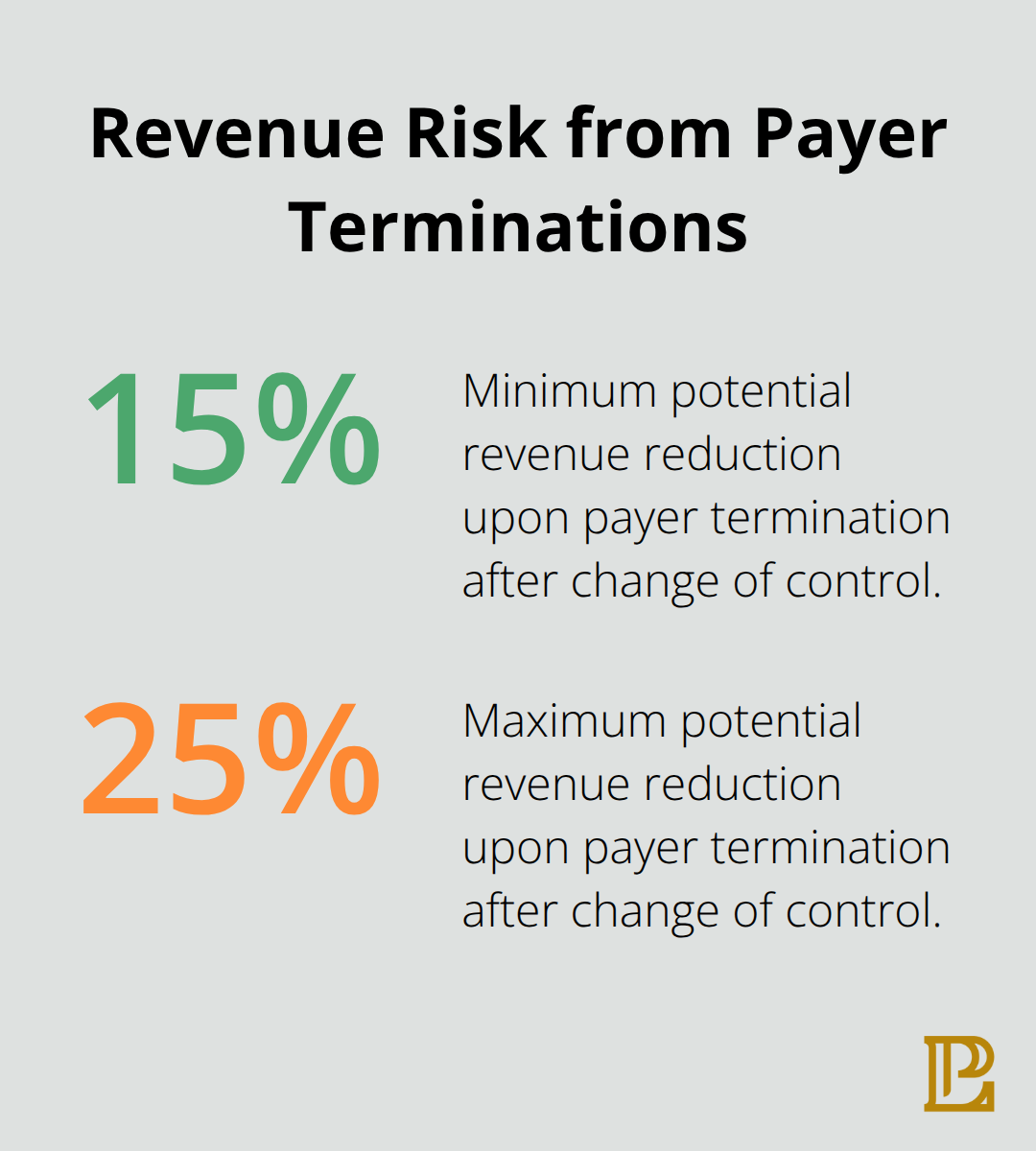Potential immediate revenue reduction if payers terminate contracts after ownership changes. - health care mergers and acquisitions