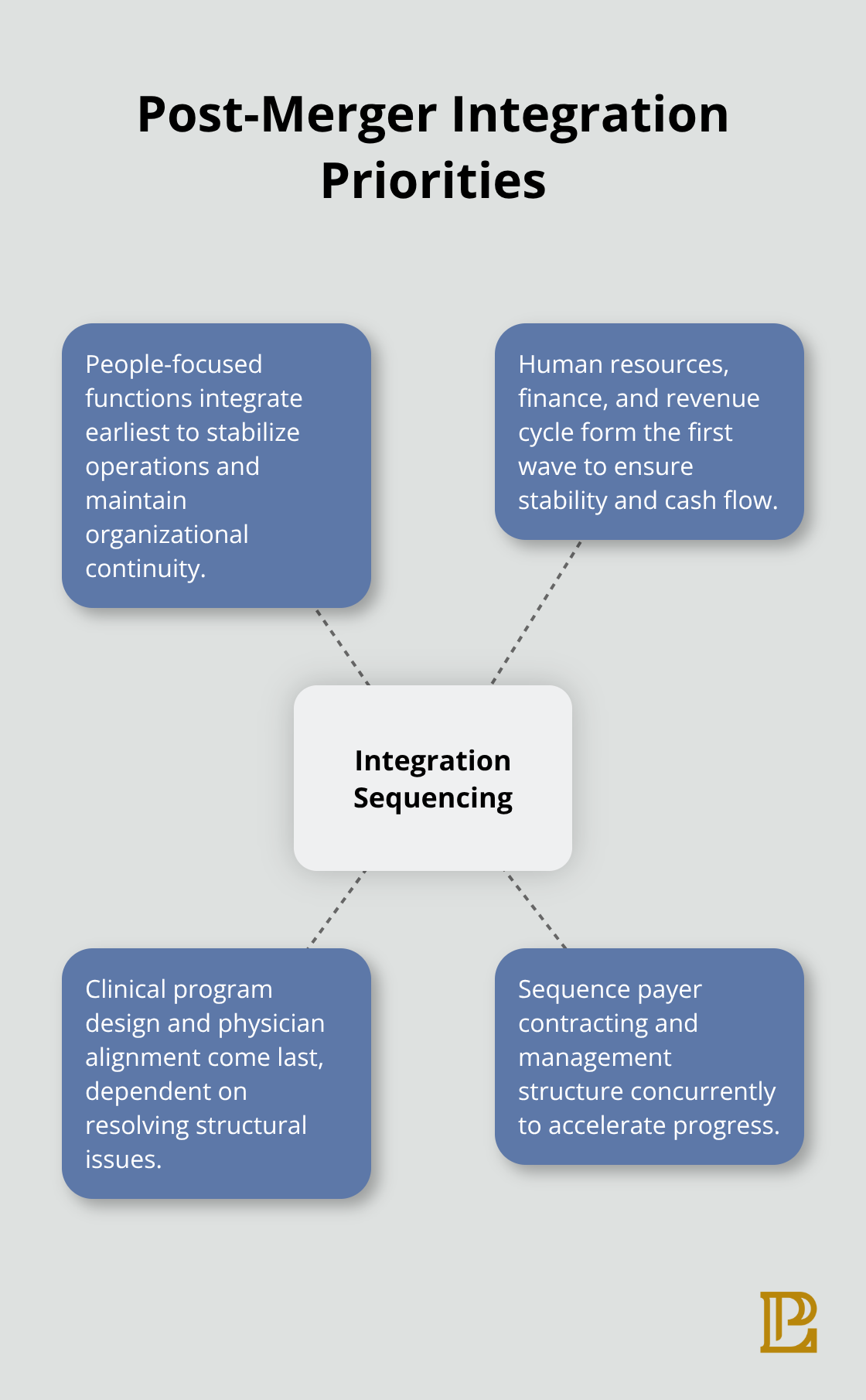 Key integration sequencing priorities for healthcare M&A. - health care mergers and acquisitions