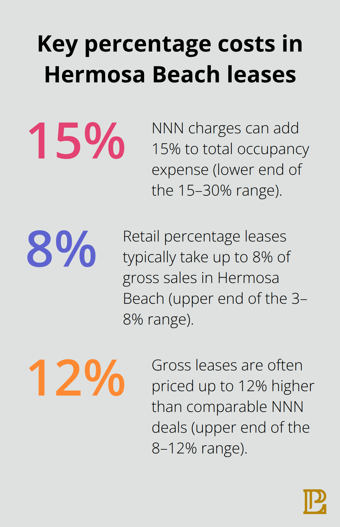 Visualizing common percentage-based costs in local commercial leases - Hermosa Beach commercial leases