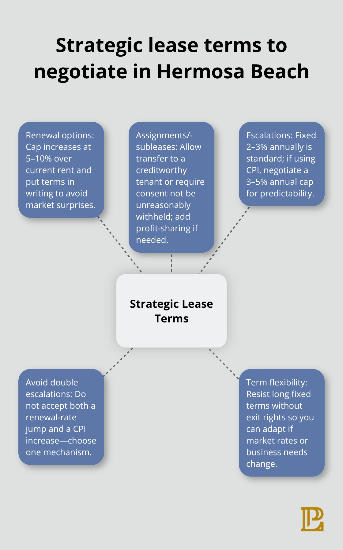 Hub-and-spoke showing renewal, assignment, and escalation tactics for commercial leases