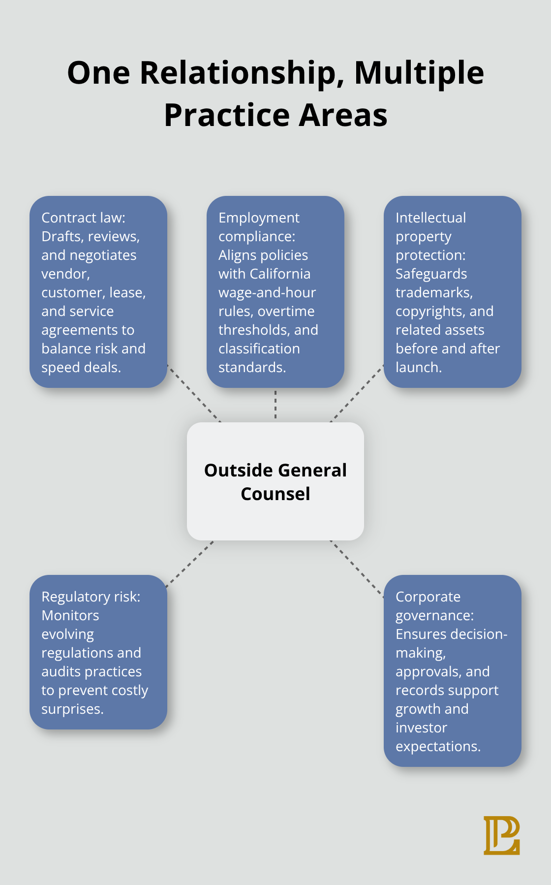 Hub-and-spoke diagram showing key legal areas managed by outside general counsel.