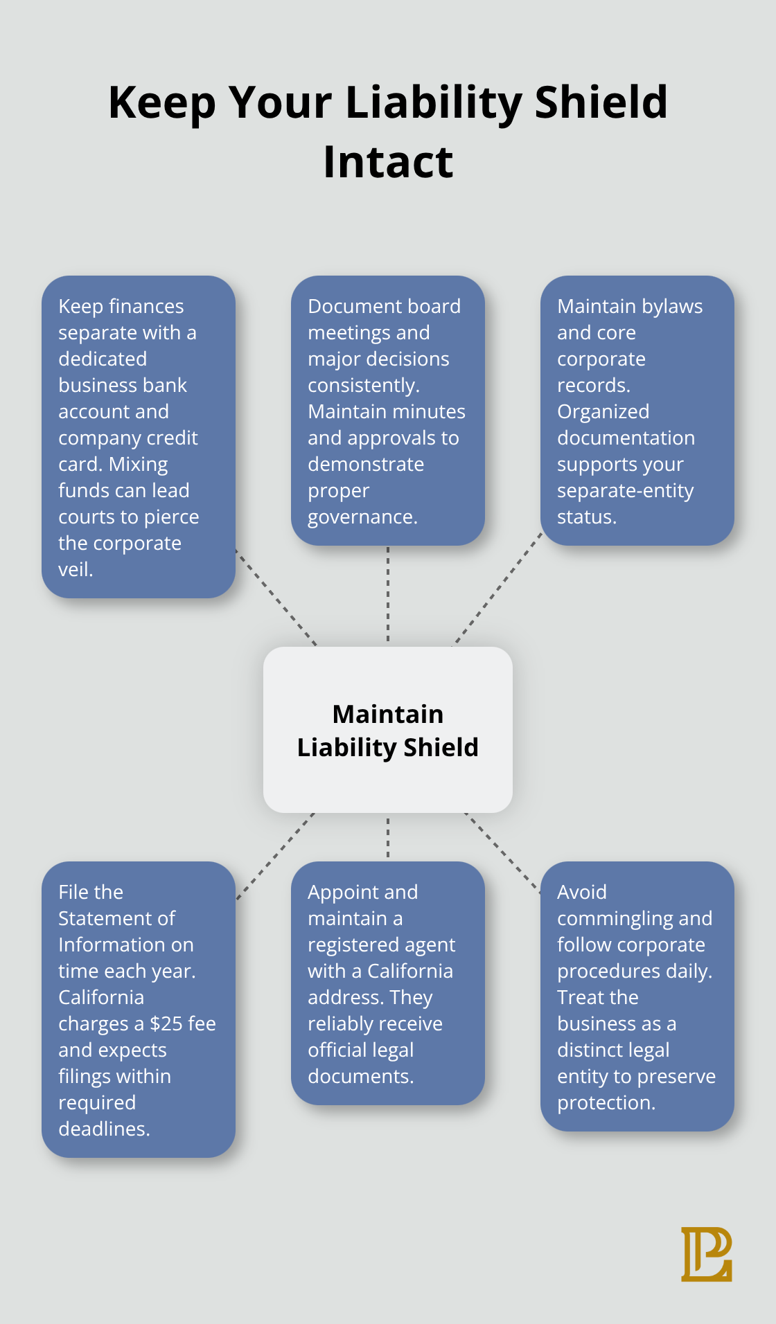 Key steps to maintain corporate liability protection for Hermosa Beach businesses - Hermosa Beach corporate formation