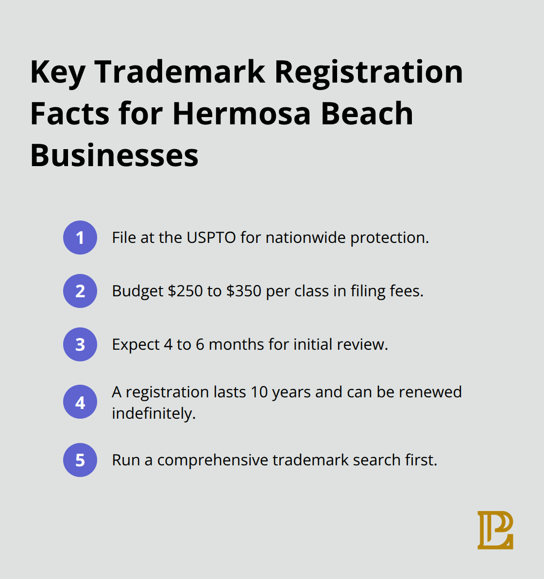 Compact list of essential trademark registration facts including costs, timing, duration, and search advice.