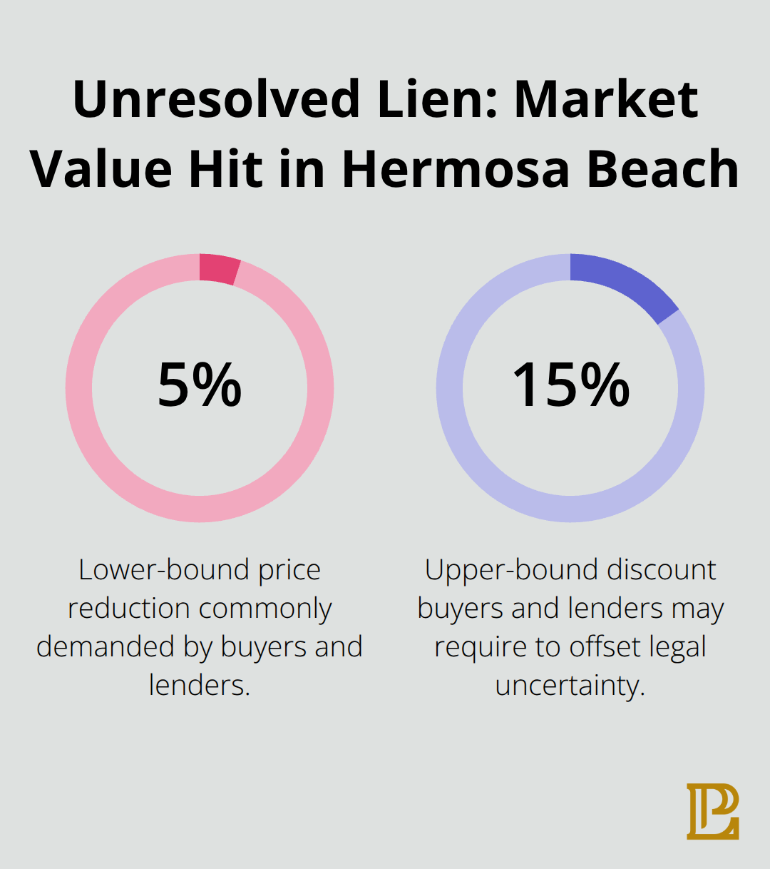 Chart showing that unresolved liens can reduce Hermosa Beach property value by 5% to 15%.
