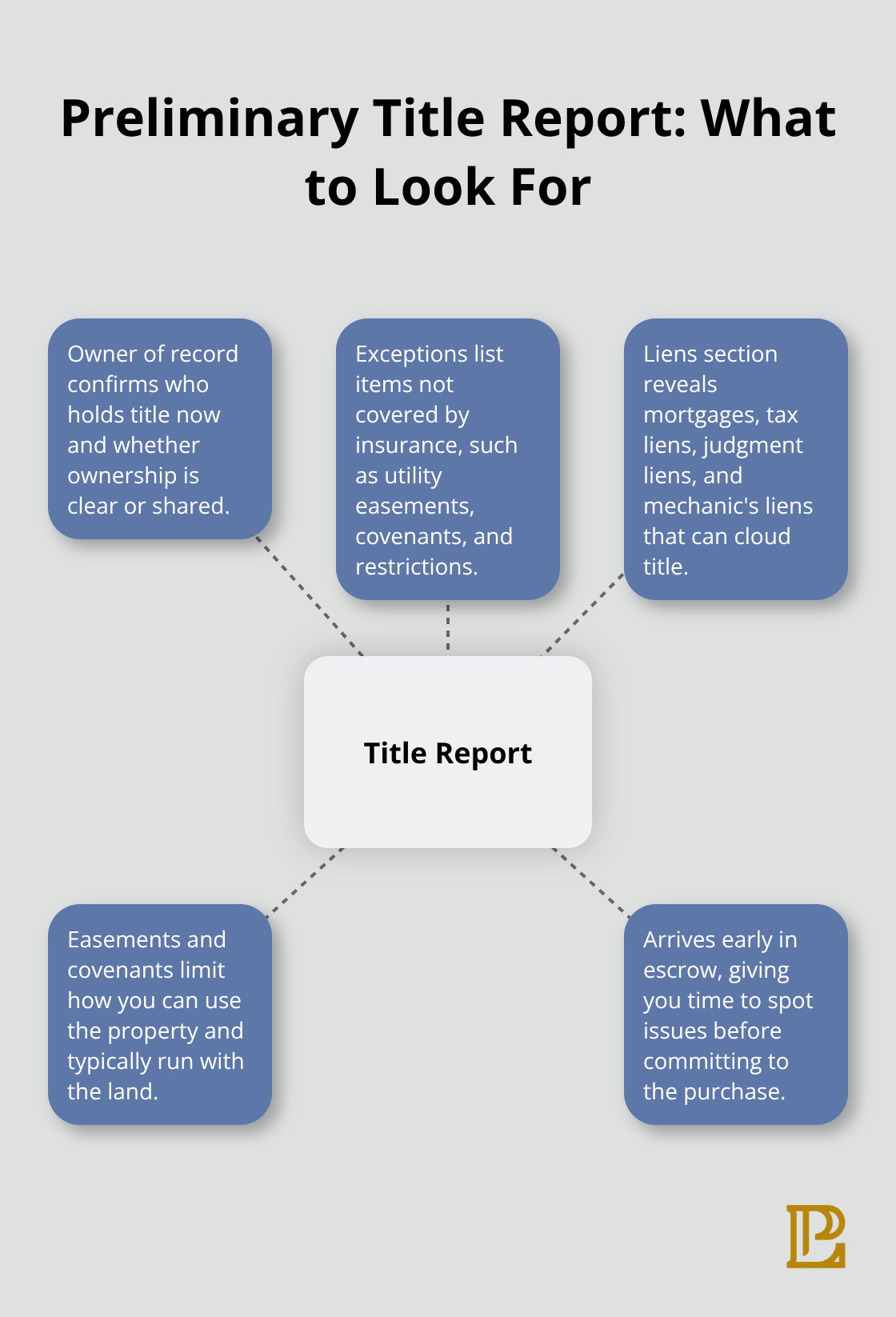 Diagram showing the key sections of a preliminary title report and what each reveals. - Hermosa Beach property title