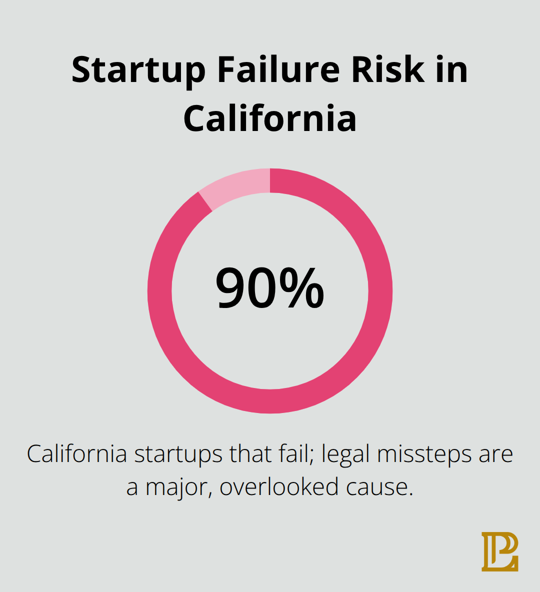 Chart showing that about 90% of California startups fail, highlighting legal missteps as a major but overlooked cause. - Hermosa Beach startup formation