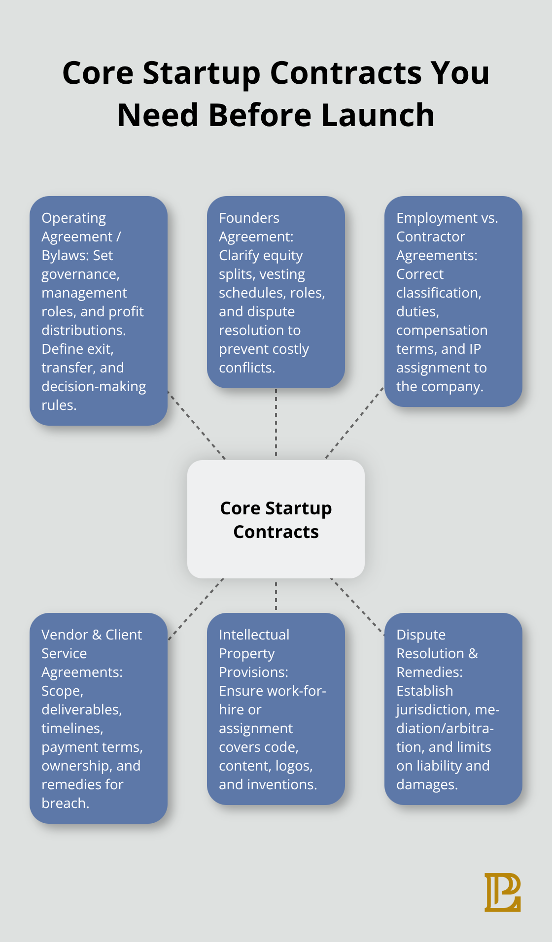 Hub-and-spoke diagram showing the essential contracts and what each covers for new businesses.