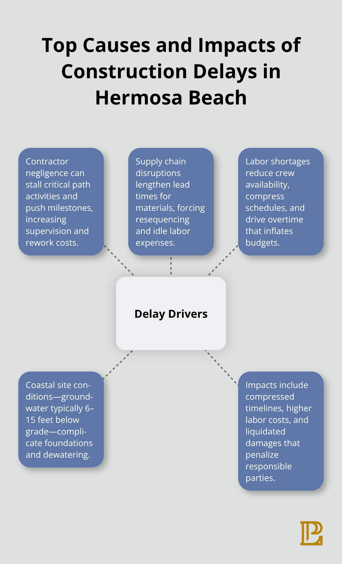 Hub-and-spoke showing common delay drivers and their budget impacts for Hermosa Beach projects. - Construction dispute resolution California