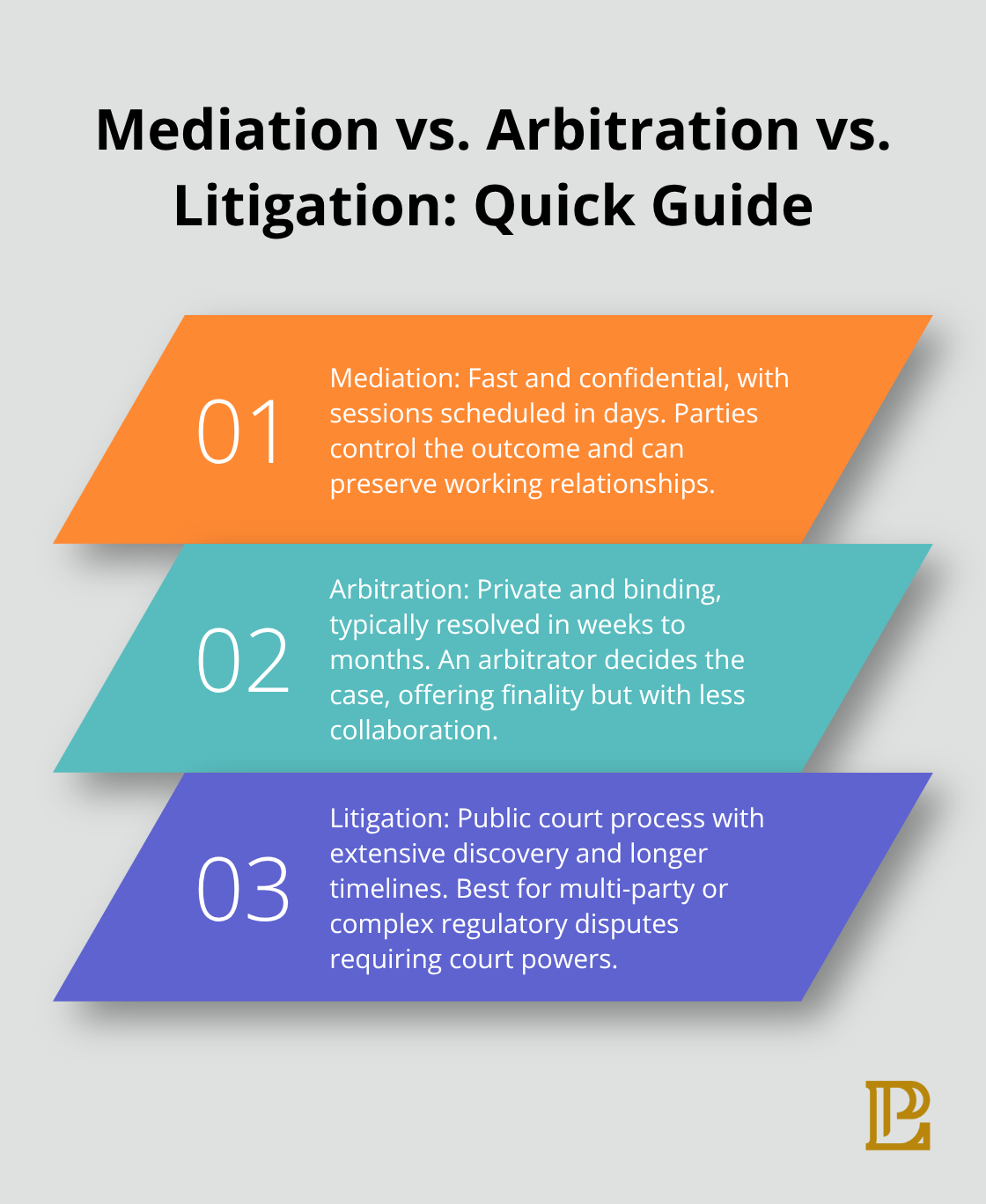 Three-point comparison of mediation, arbitration, and litigation for California construction disputes.