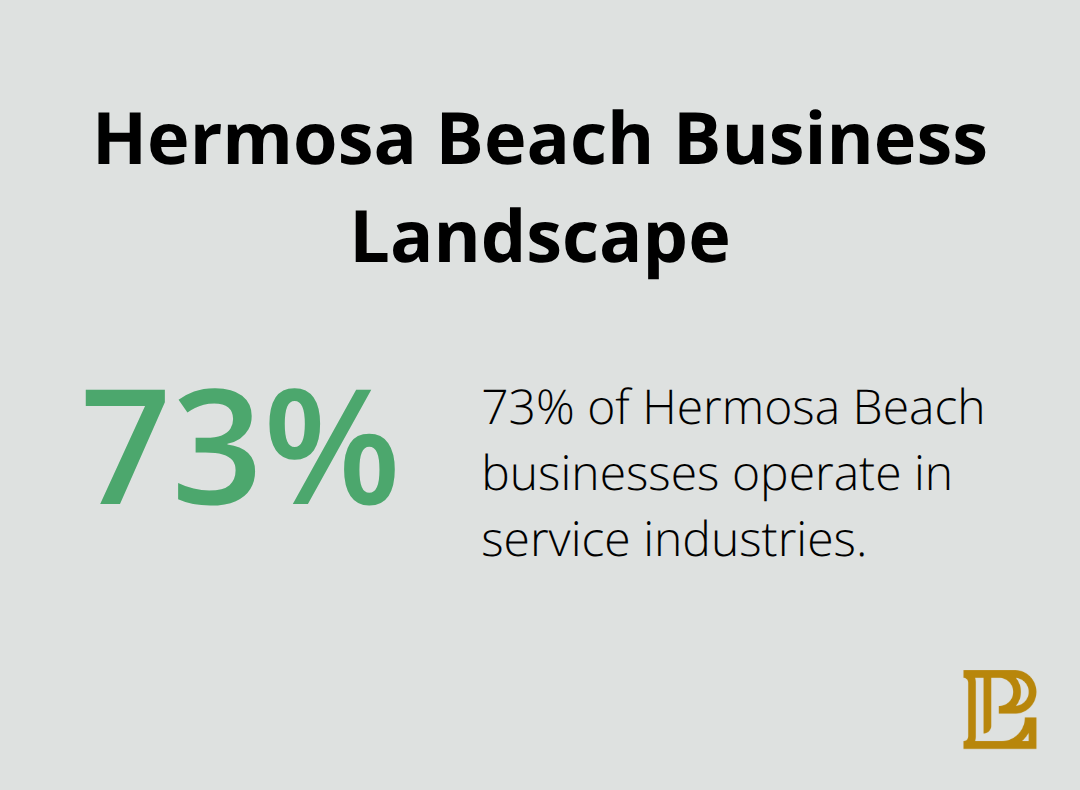 Pie chart showing 73% of Hermosa Beach businesses operate in service industries - intellectual property agreement