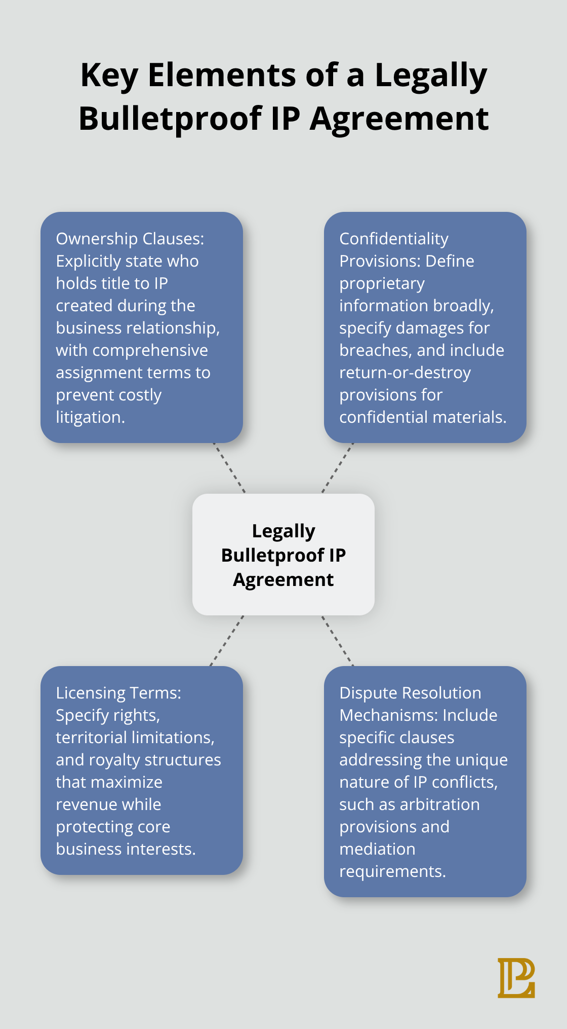 Hub and spoke chart showing the central concept of a legally bulletproof IP agreement with four key elements: Ownership Clauses, Confidentiality Provisions, Licensing Terms, and Dispute Resolution Mechanisms