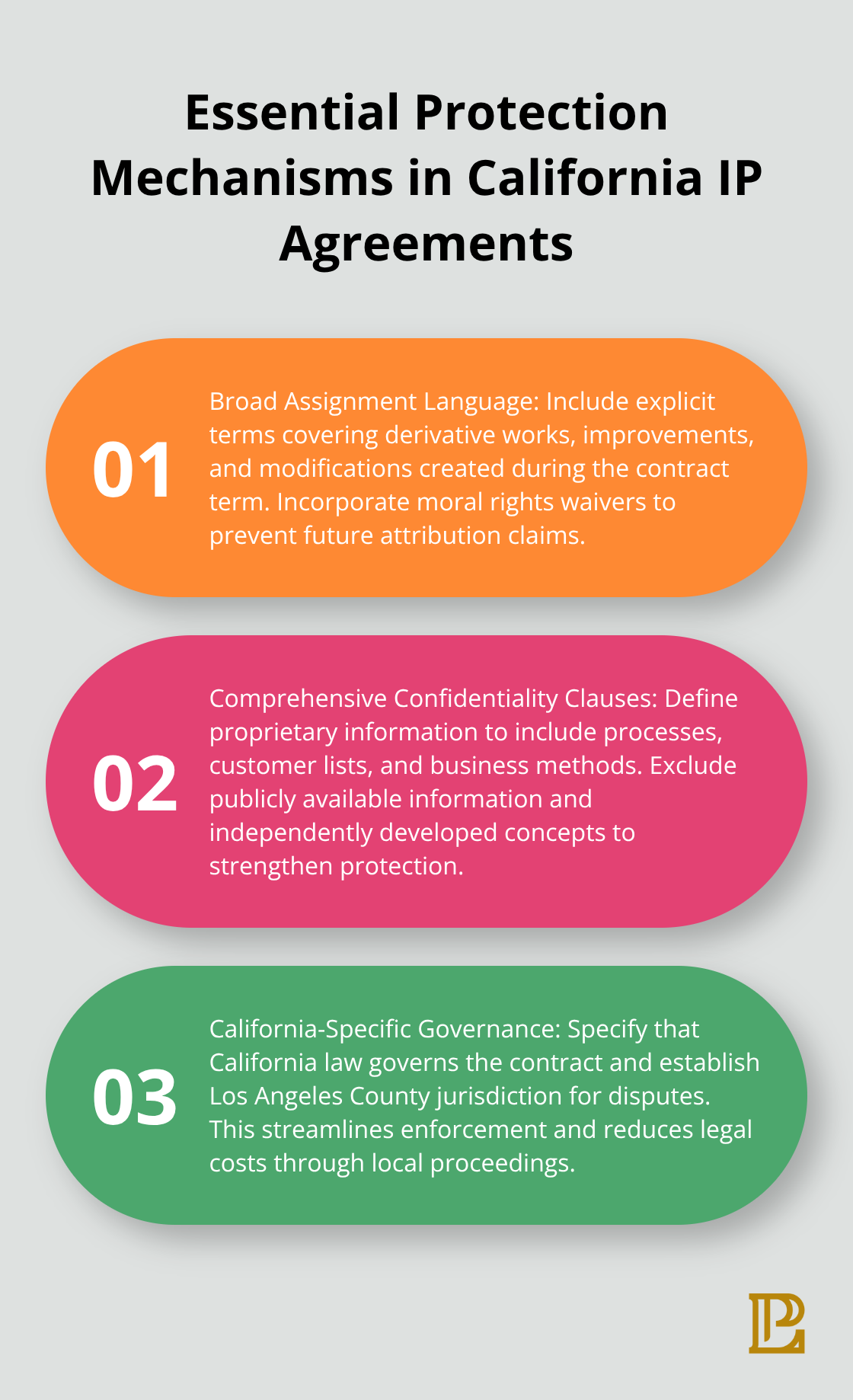 Ordered list chart showing three essential protection mechanisms for IP agreements in California: Broad Assignment Language, Comprehensive Confidentiality Clauses, and California-Specific Governance - intellectual property agreement
