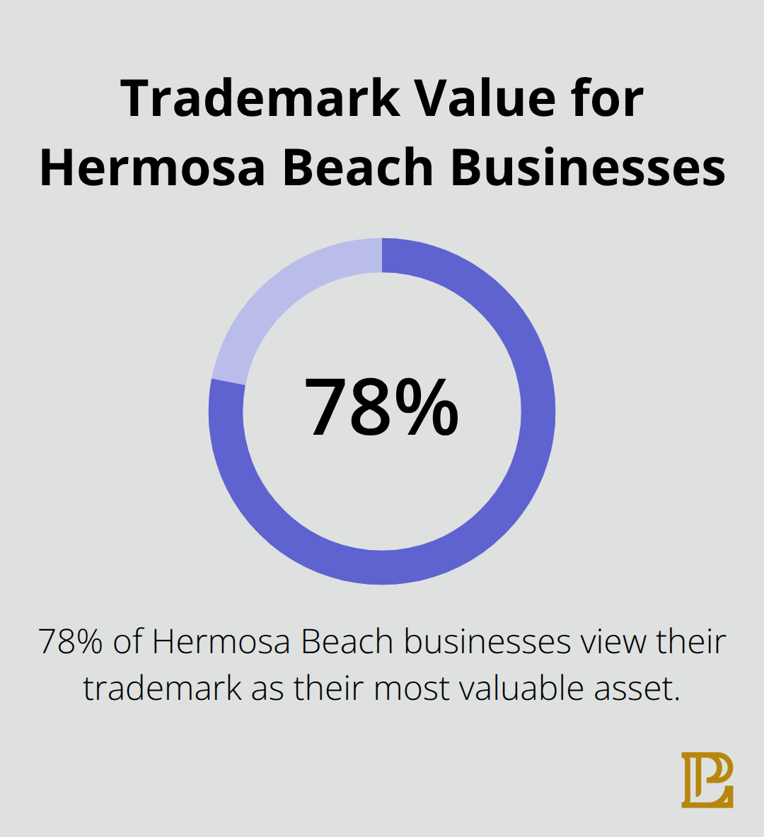 78% of Hermosa Beach businesses consider their trademark their most valuable asset - intellectual property and patents