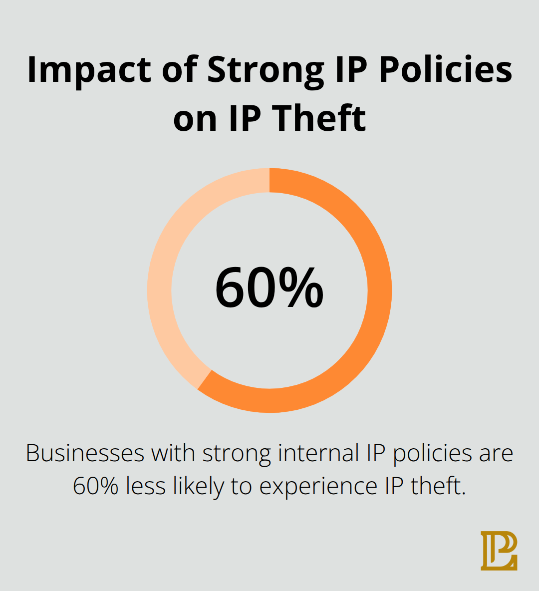 Businesses with strong internal IP policies are 60% less likely to experience IP theft - intellectual property and patents