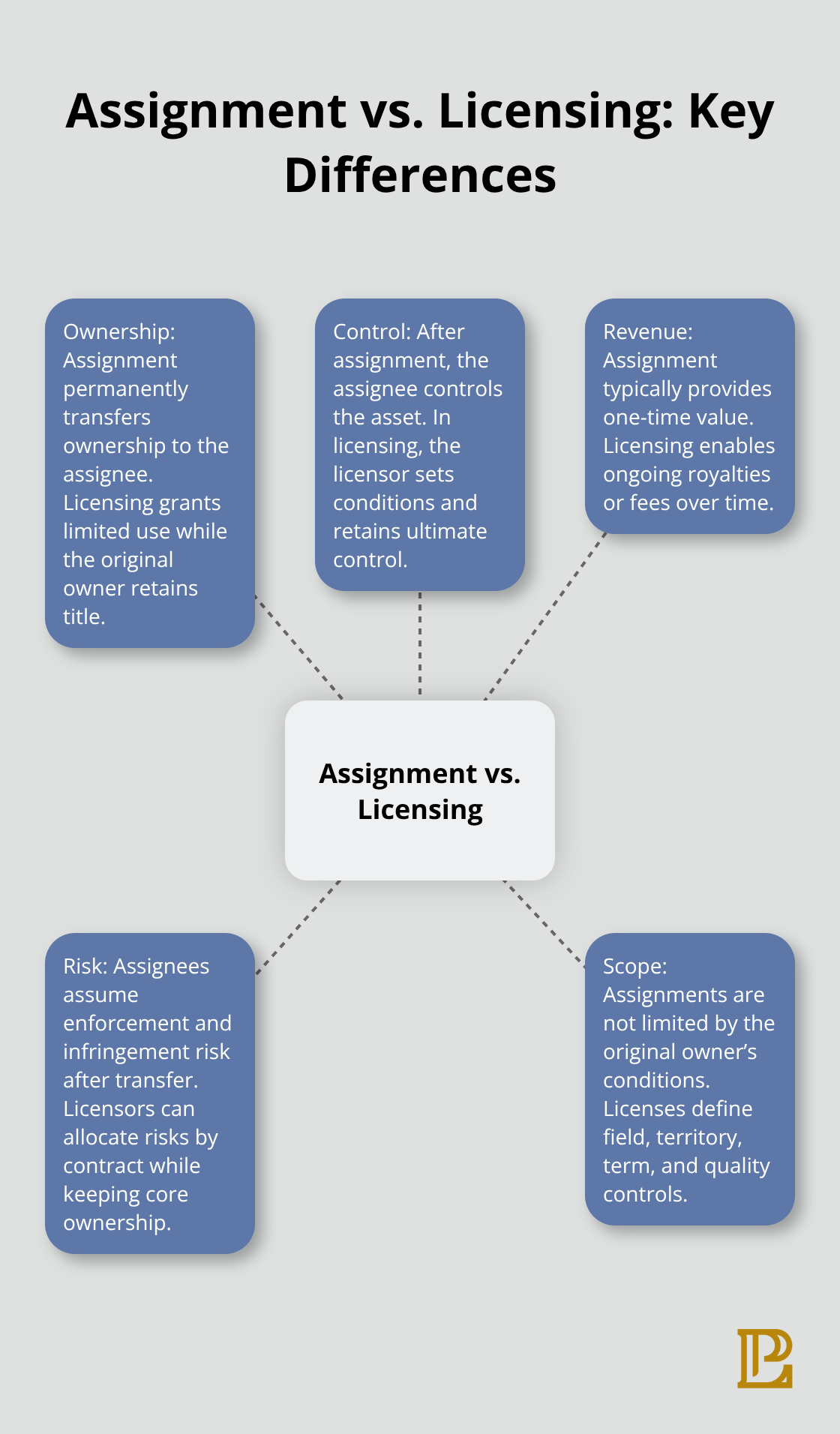 Visual comparison of assignment versus licensing for intellectual property ownership in the United States.