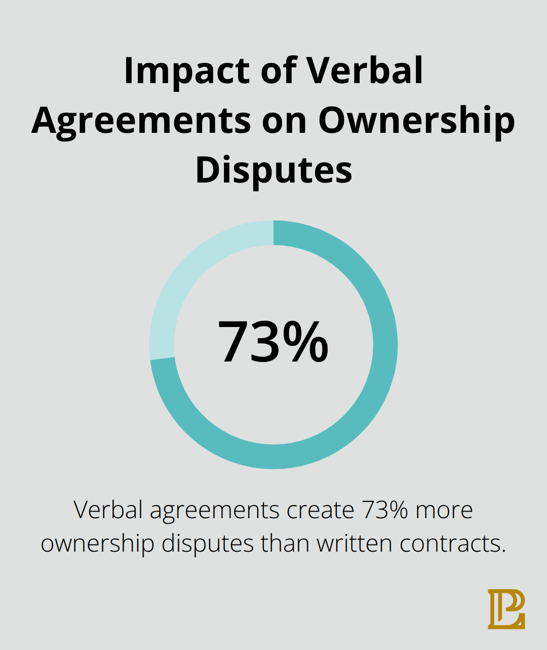 Pie chart showing that verbal agreements create 73% more ownership disputes than written contracts - intellectual property contracts