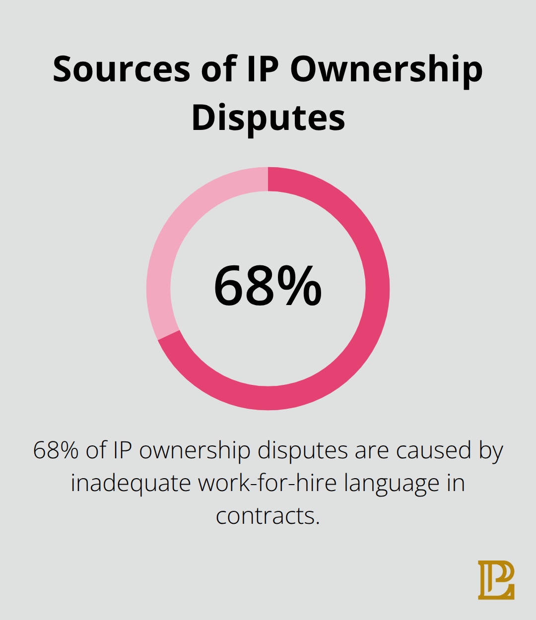 Pie chart illustrating that 68% of IP ownership disputes stem from inadequate work-for-hire language - intellectual property contracts