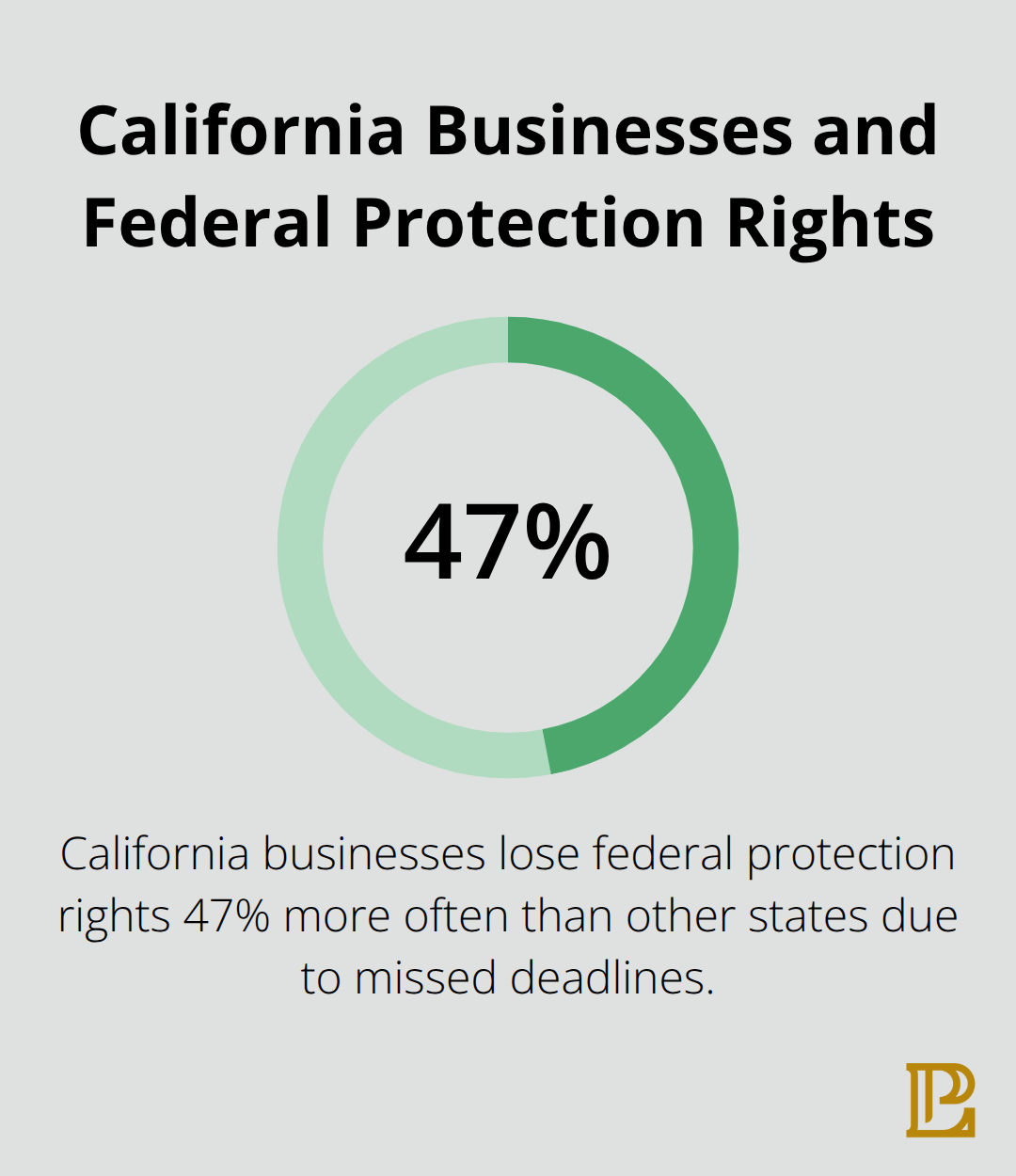 Pie chart showing that California businesses lose federal protection rights 47% more often than other states due to missed filing deadlines