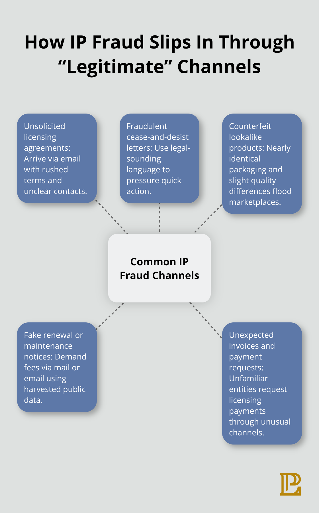 Visualization of common IP fraud channels that enter through seemingly legitimate touchpoints.