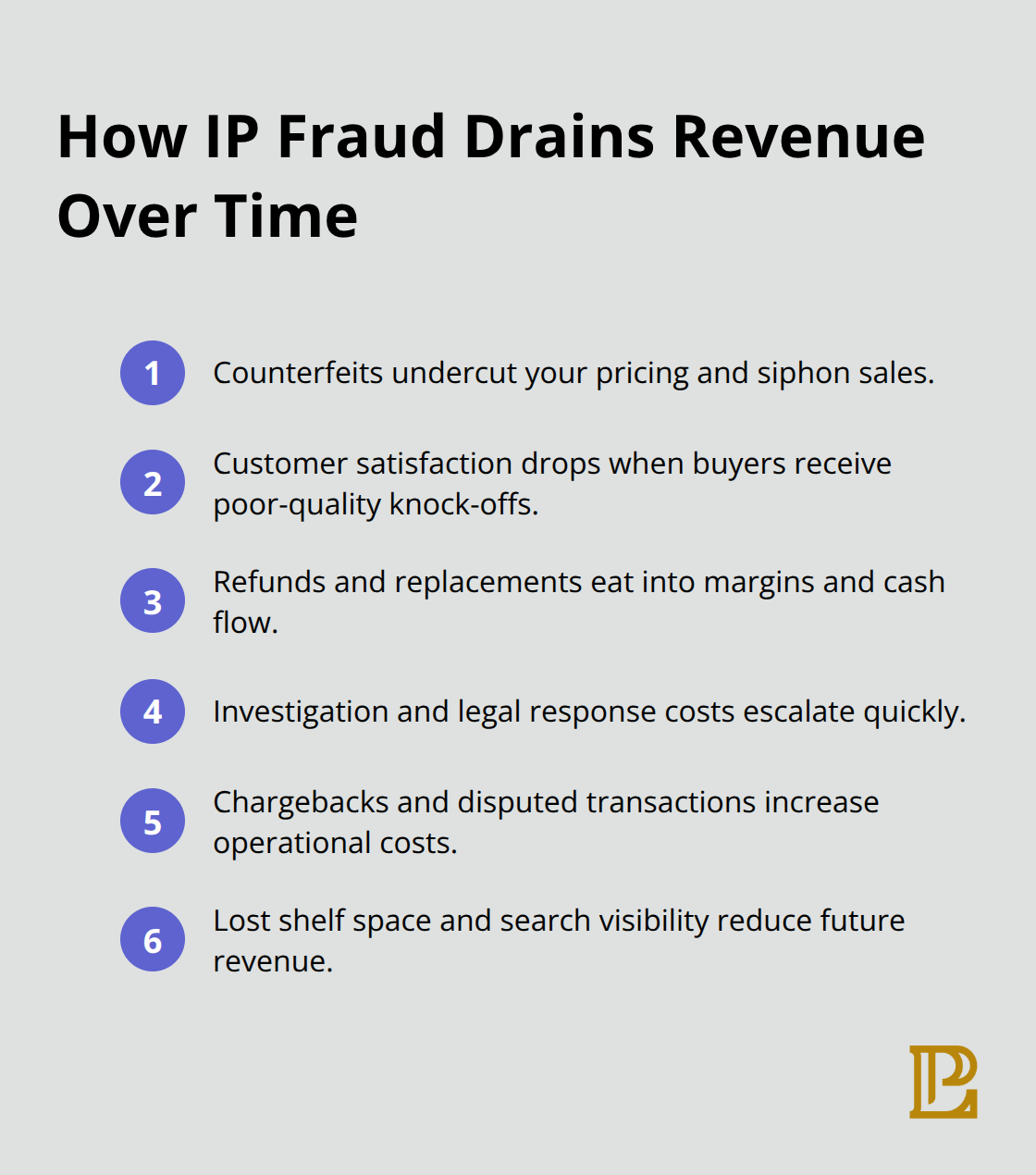 Compact list of ways IP fraud creates compounding financial losses. - intellectual property frauds