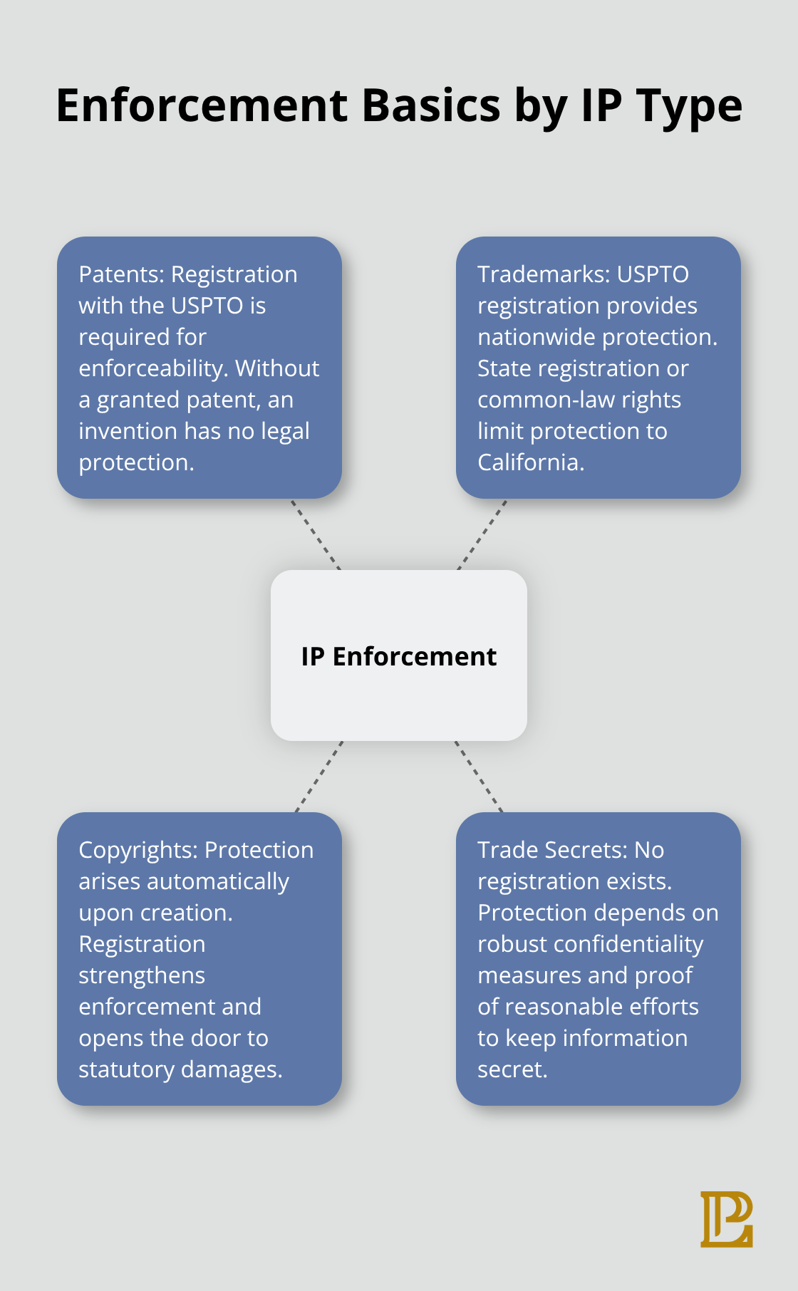 Diagram showing how patents, trademarks, copyrights, and trade secrets differ in enforcement requirements and scope in the United States - intellectual property infringement