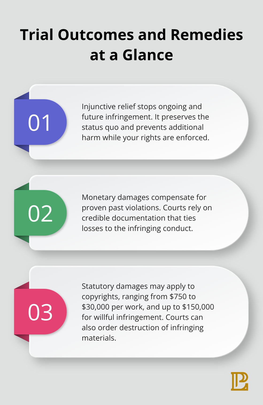 Three-point summary of common IP trial outcomes and remedies in U.S. courts