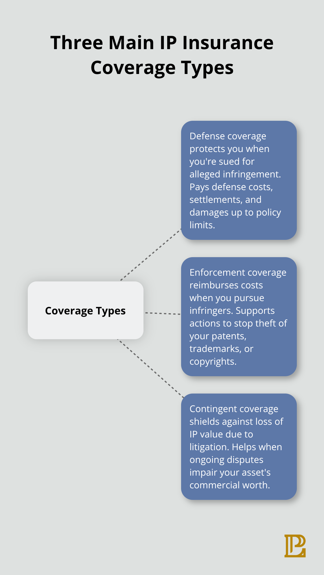 Visual of defense, enforcement, and contingent coverage in IP insurance - intellectual property insurance coverage