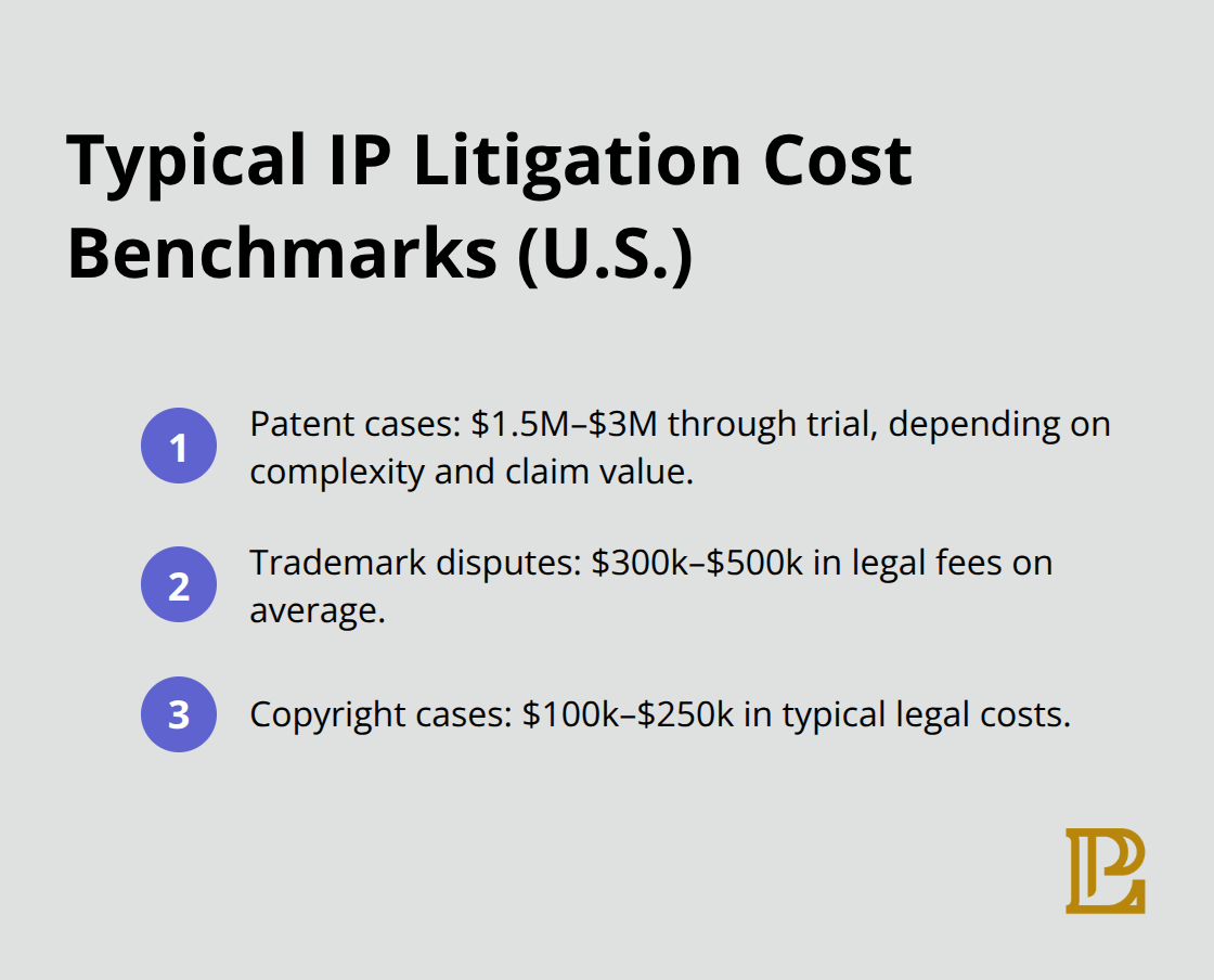 Compact list of typical U.S. litigation cost ranges for patent, trademark, and copyright cases. - intellectual property insurance