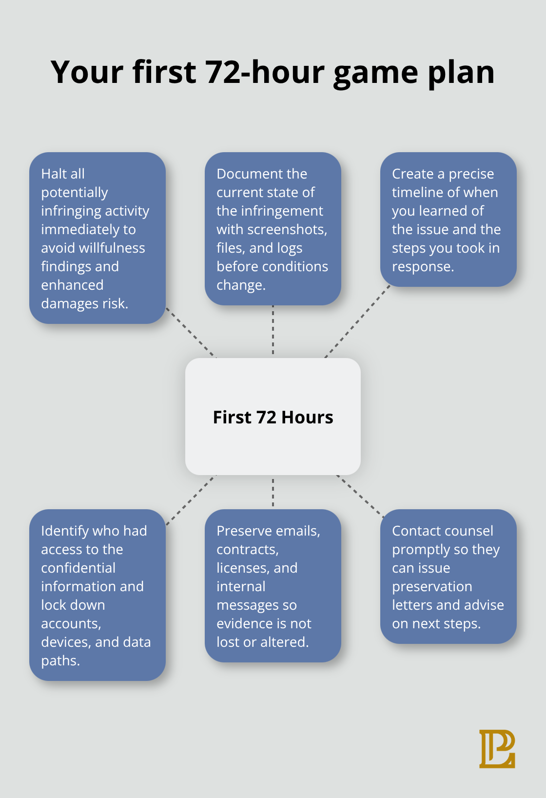 Hub-and-spoke visualization of immediate IP litigation response steps within the first 72 hours. - intellectual property lawsuit