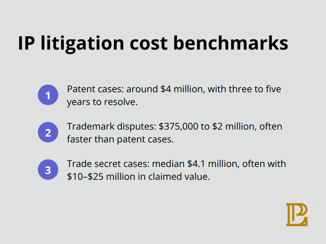 Compact list comparing typical costs and timelines for patent, trademark, and trade secret disputes in the U.S. - intellectual property lawsuit