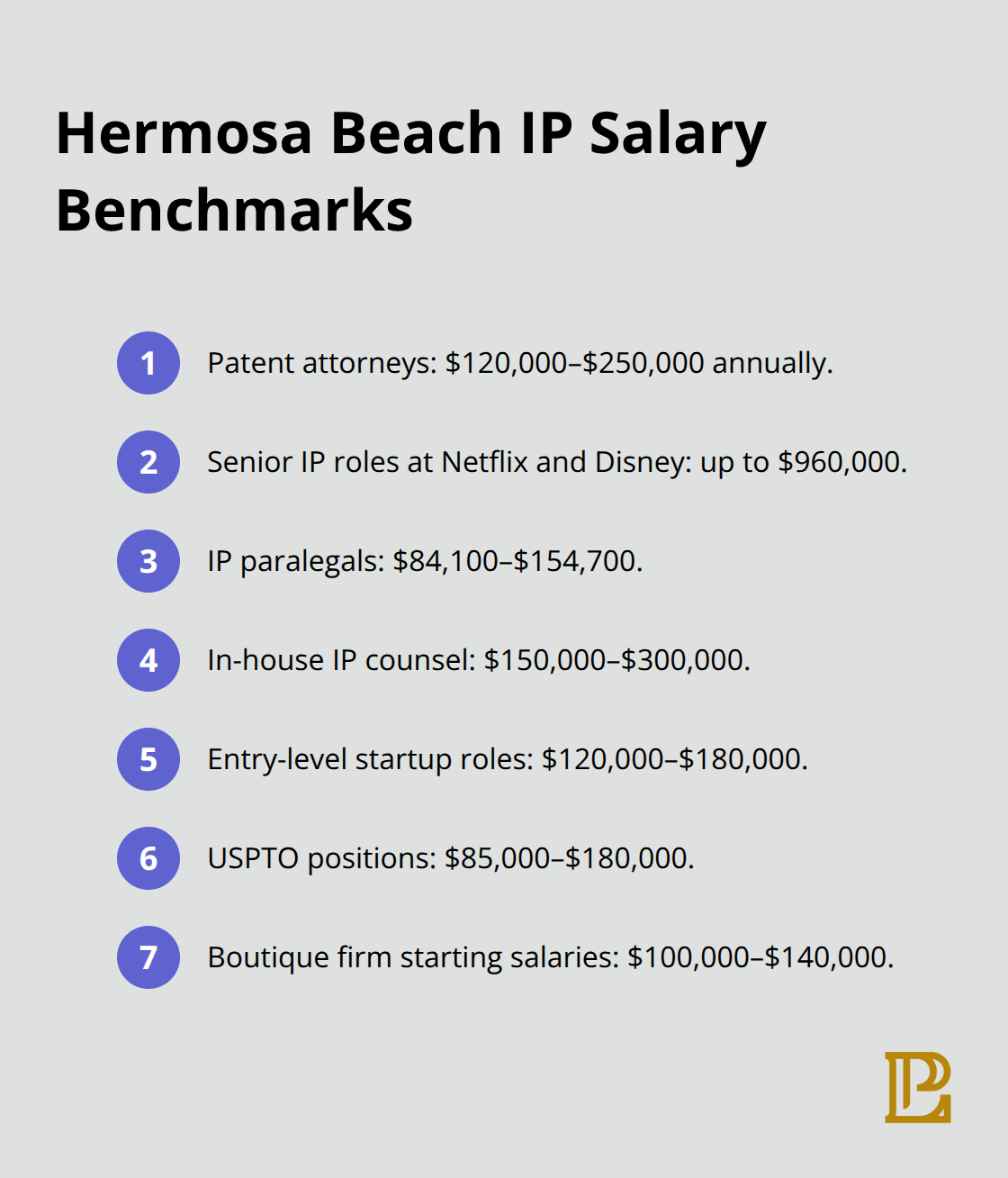 Compact list of salary ranges for IP roles in Hermosa Beach, including attorneys, paralegals, in-house counsel, startups, USPTO, and boutique firms.