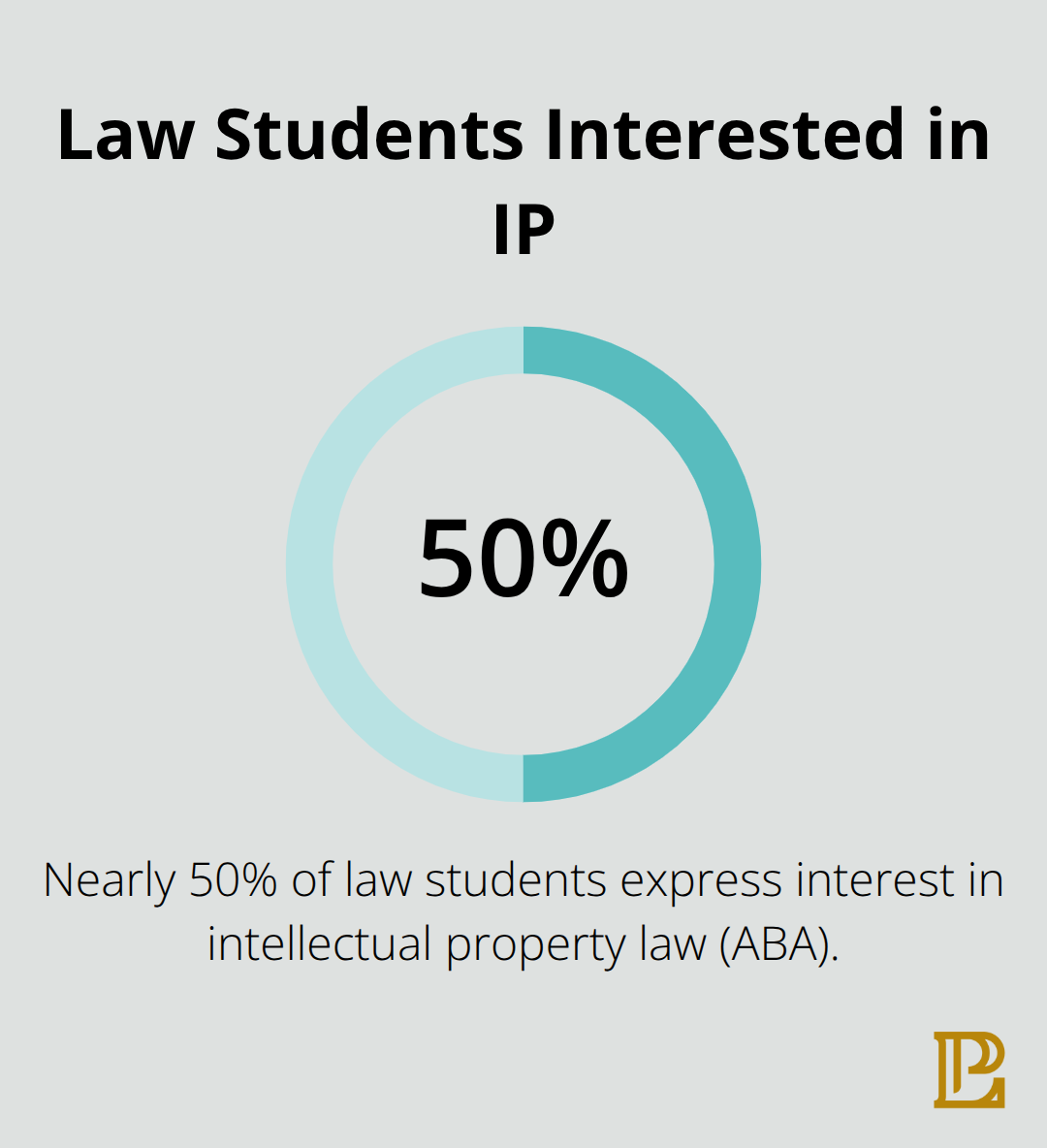 Percentage of U.S. law students expressing interest in intellectual property law. - intellectual property legal jobs